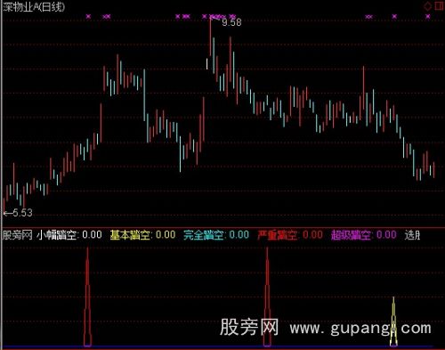 通达信专找踏空指标公式