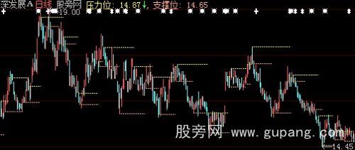 大智慧压力位支撑位主图指标公式