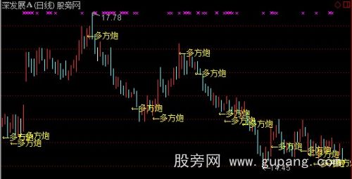 通达信空仓洗盘加码主图指标公式