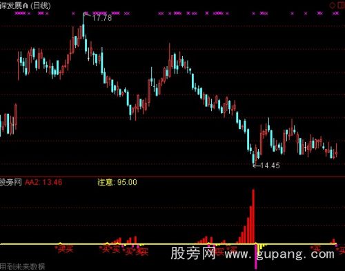 通达信云端筹码指标公式