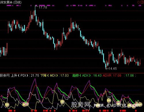 通达信DMI提示指标公式