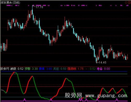 通达信红云端波段指标公式