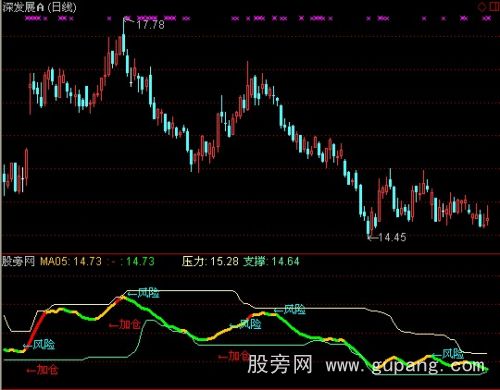 通达信加仓减仓指标公式