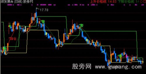 通达信云端操盘主图指标公式