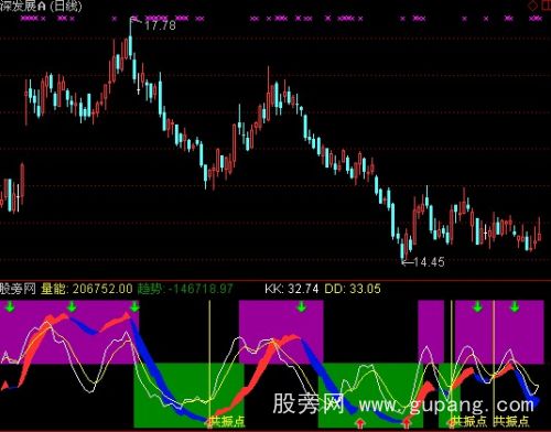 通达信量能共振指标公式