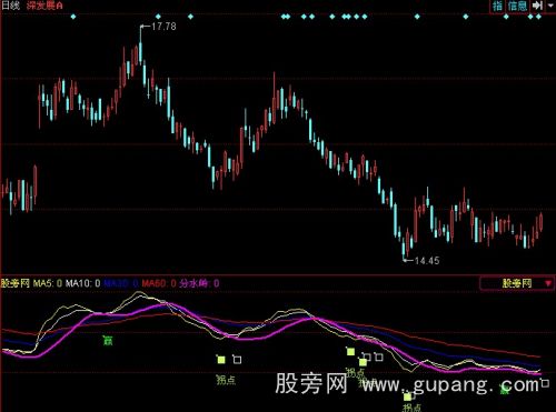 同花顺神马指标公式