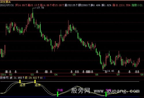 飞狐理想波段指标公式