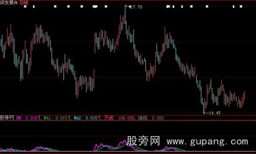 大智慧动量线指标公式