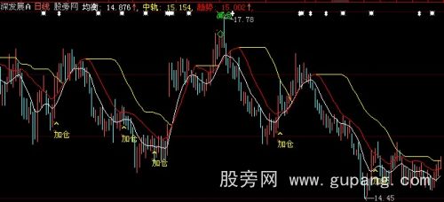 大智慧三线合一买入主图指标公式