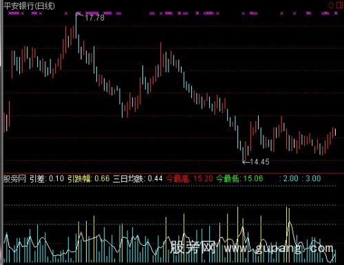 通达信天天买最低指标公式
