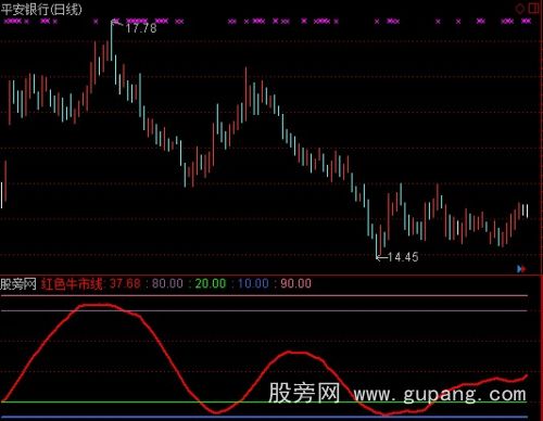 通达信红色牛市线指标公式