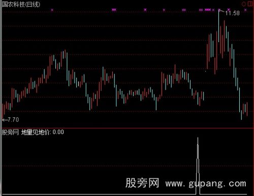 通达信地量地价选股指标公式