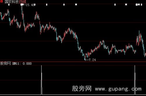 大智慧缩量必杀选股指标公式