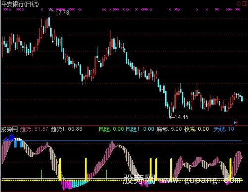 通达信天堂星顶底指标公式