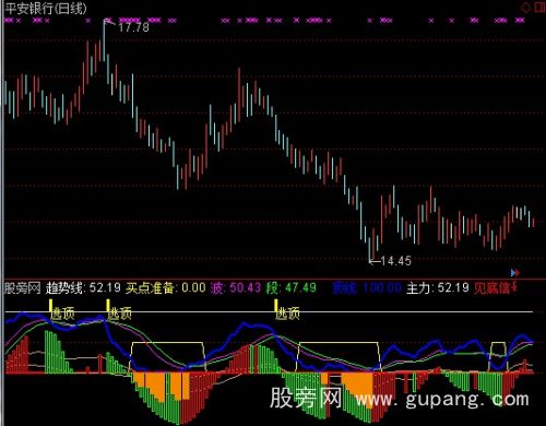 通达信趋势买点准备指标公式 通达信趋势买点准备指标公式