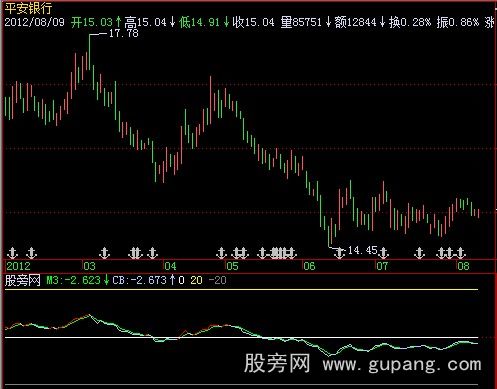 飞狐成本波幅指标公式