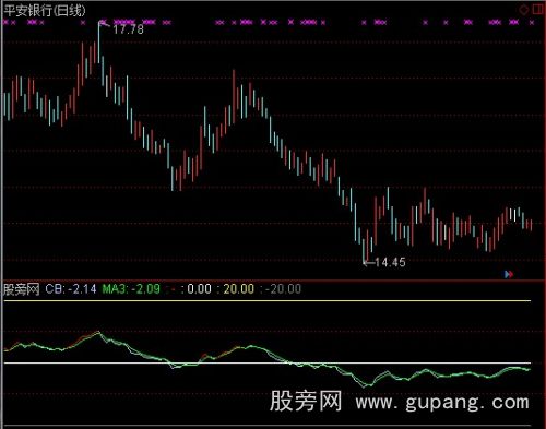 通达信成本波幅指标公式