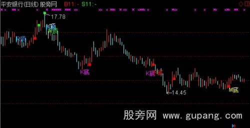 通达信B买点背离主图指标公式