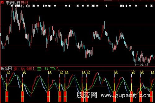 大智慧多空抄底指标公式