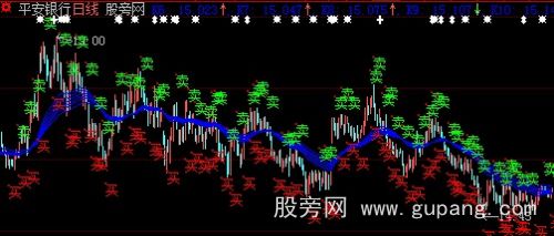 大智慧短线买卖线主图指标公式