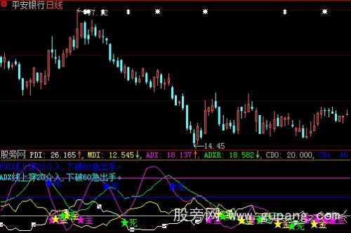 大智慧DMI金死叉指标公式