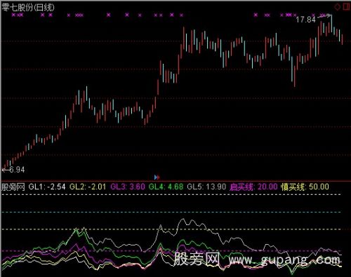 通达信五线乖离率买卖提示指标公式