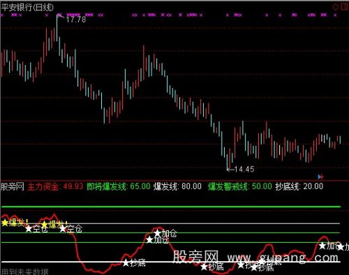 通达信建仓加仓指标公式