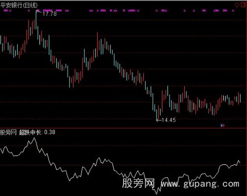 通达信超跌中长线战法指标公式