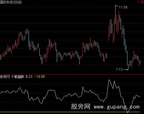 通达信个股超跌指标公式