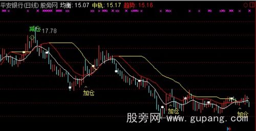 通达信增仓减仓主图指标公式