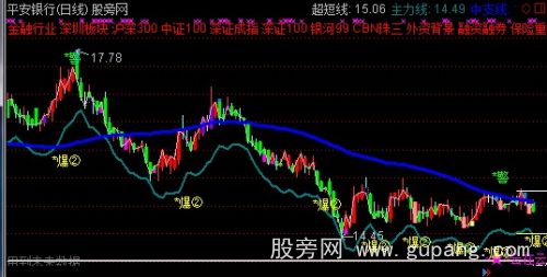 通达信云端短线主图指标公式