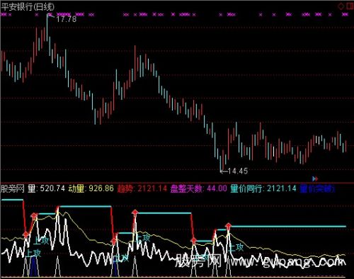 通达信量价分析指标公式