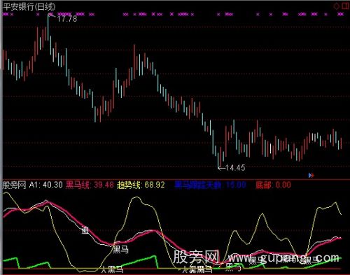 通达信磁铁黑马指标公式