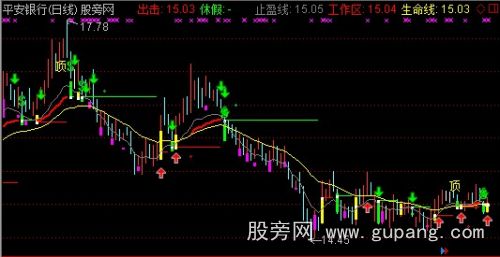 通达信阴线买股主图指标公式