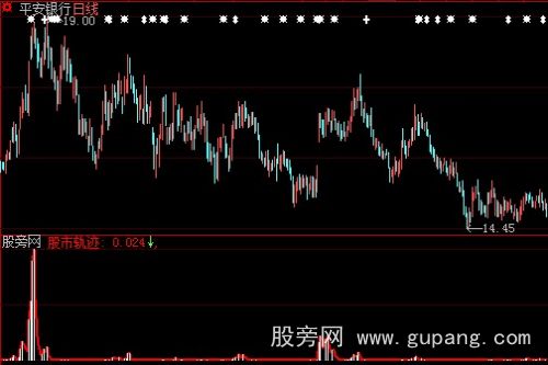 大智慧股市轨迹指标公式