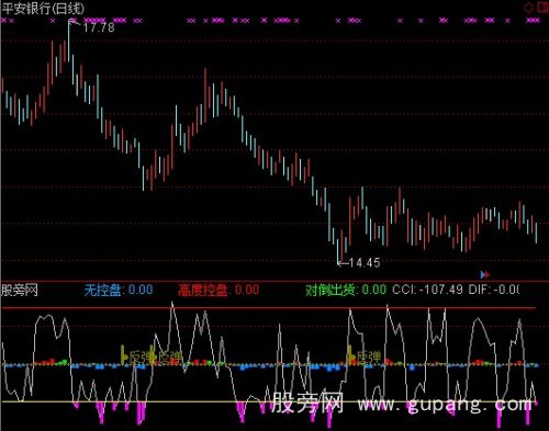 通达信CCI控盘指标公式