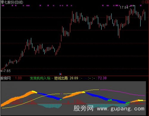 通达信绝佳拐点指标公式