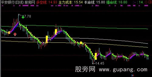 通达信绝密操盘线主图指标公式