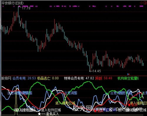 通达信极品绝底指标公式