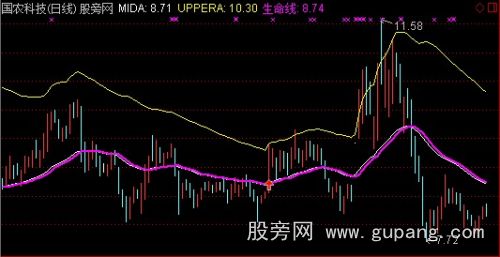 通达信跃龙门主图指标公式