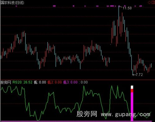 通达信短线抢反弹指标公式