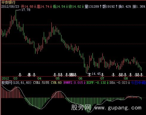 飞狐一致性获利MACD指标公式