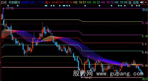 同花顺黄金分割操盘主图指标公式