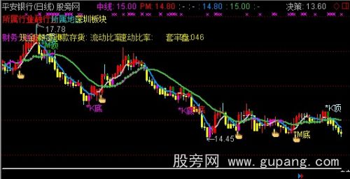 通达信顶底背离主图指标公式