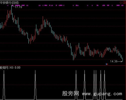 通达信云端低吸启动选股预警指标公式