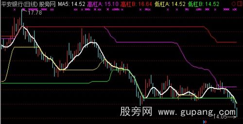 通达信高低杠主图指标公式