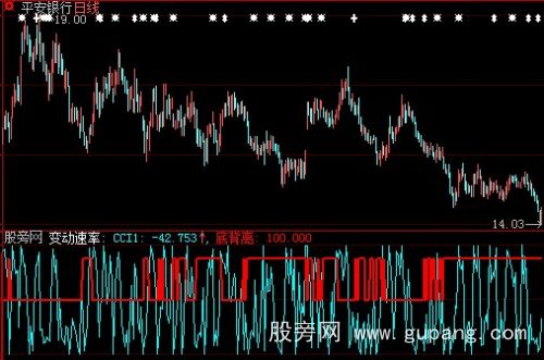 大智慧CCI背离指标公式