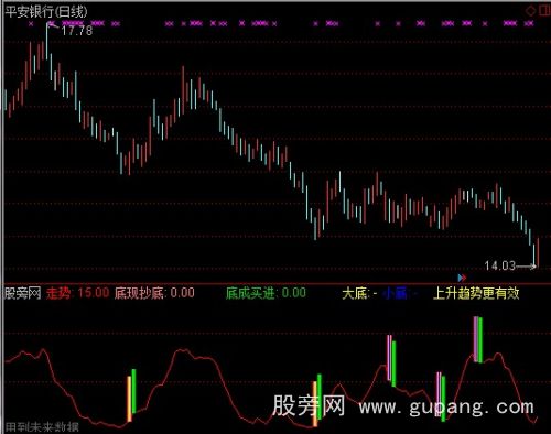 通达信底成买进指标公式 通达信底成买进指标公式