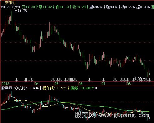 飞狐看庄均线指标公式