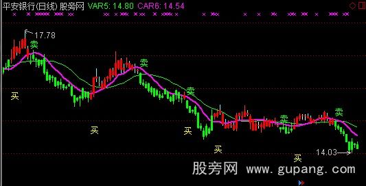 通达信买买看主图指标公式